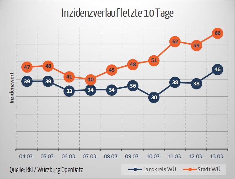 Diagramm Inzdenzverlauf