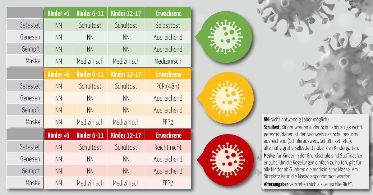 Infografik Maßnahmen je Corona-Ampel-Status